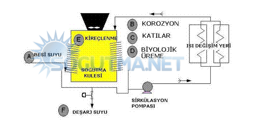 Soğutma Suyunun Filtrasyonu Soğutma Suyunun Filtrasyonu