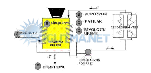 Soğutma Suyunun Filtrasyonu