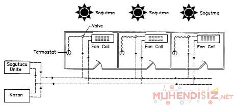 İki Borulu Fan Coil Sistemi