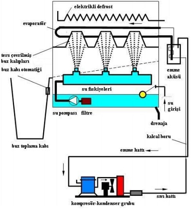 Buz Makineleri Soğutma Devre Şeması