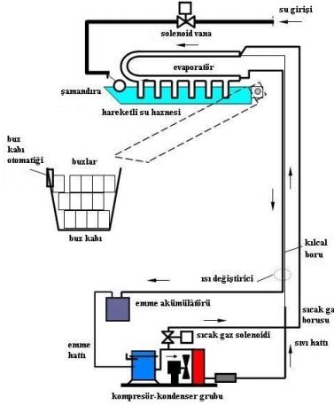Şekil 1.10: Hareketli su hazneli buz makinesi soğutma devresi (Ticari Tip Soğutucu)