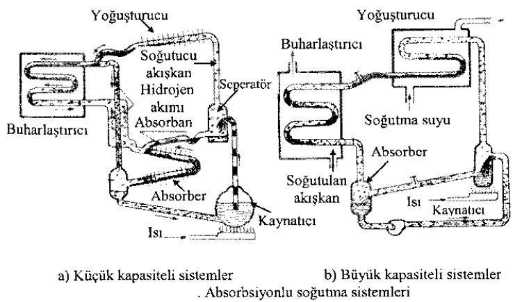 Absorbsiyonlu Soğutma Sistemleri