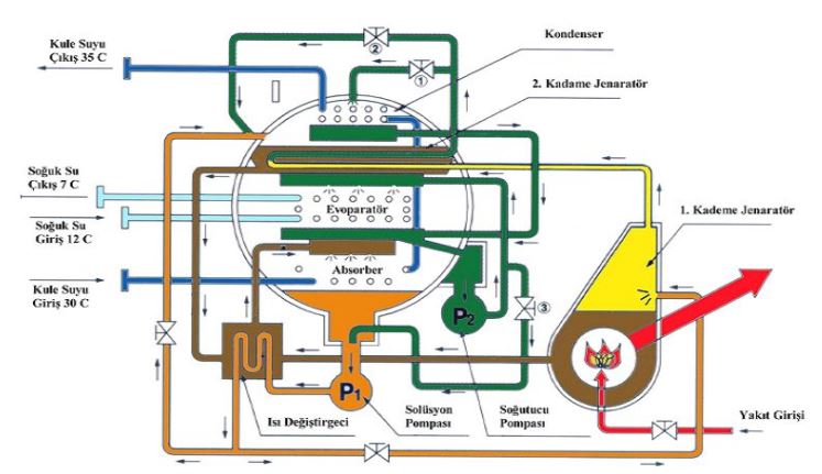 Abssorbsiyonlu Soğutma Sistemi Şematik Gösterim