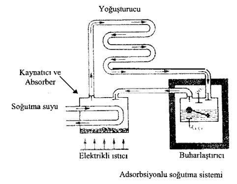 Adsorbsiyonlu Soğutma Sistemi