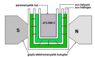 Paramanyetik Soğutma