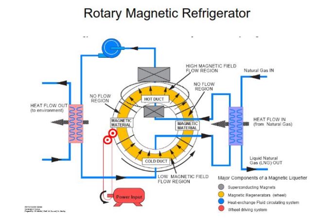 Rotary Manyetik Soğutma