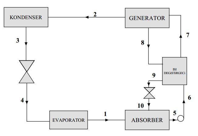 Tek Kademeli Absorbsiyonlu Soğutma Sistem Şeması