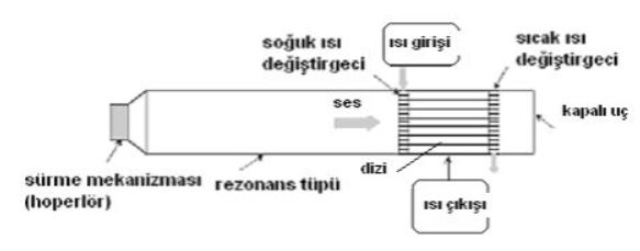 Termo Akustik Soğutma