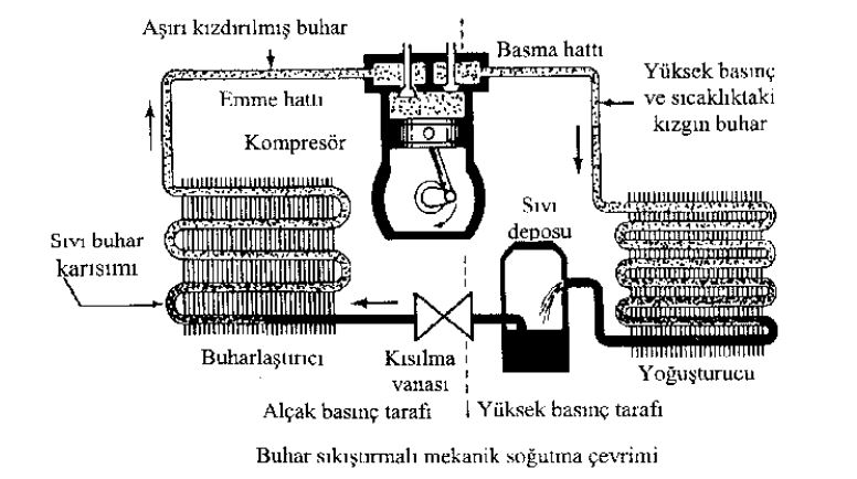 Buhar sıkıştırmalı mekanik soğutma çevrimi