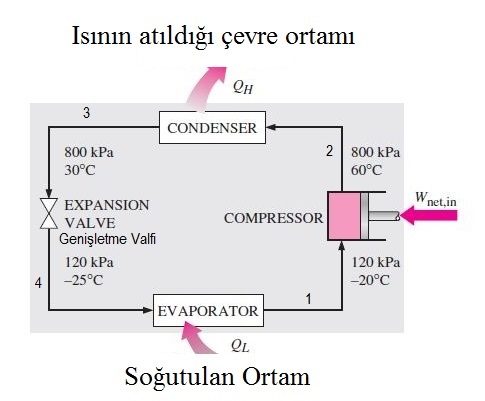 Temel Soğutma Çevrimi