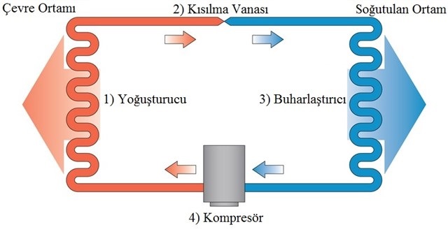 Buhar Sıkıştırmalı Soğutma Çevrimi