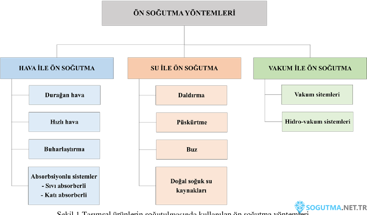 Ön Soğutma Yöntemleri