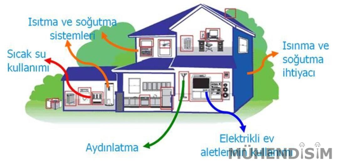 evlerde enerji verimliliği