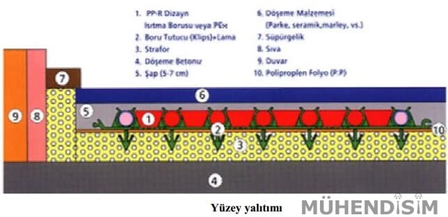 Yerden Isıtma Kesiti