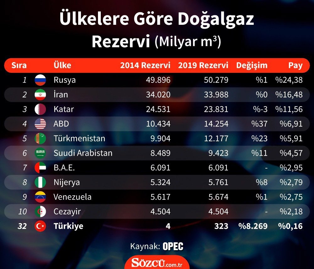 Doğalgaz Rezervleri