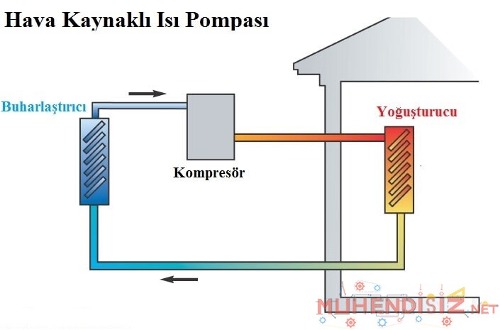 Hava Kaynaklı Isı Pompası