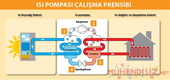 Isı Pompası Çalışma Prensibi