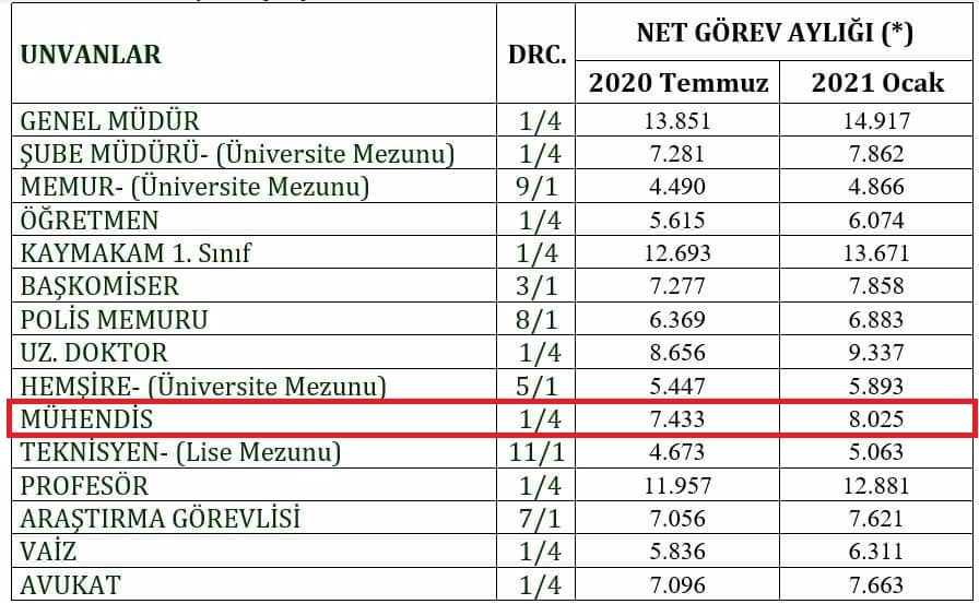 Kamuda İnşaat Mühendisi Maaşları