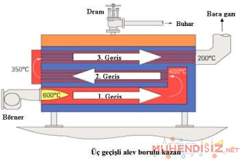 Üç Geçişli Alev Borulu Kazan