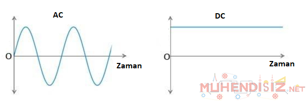 Alternatif akım ve doğru akımın zamana bağlı büyüklükleri