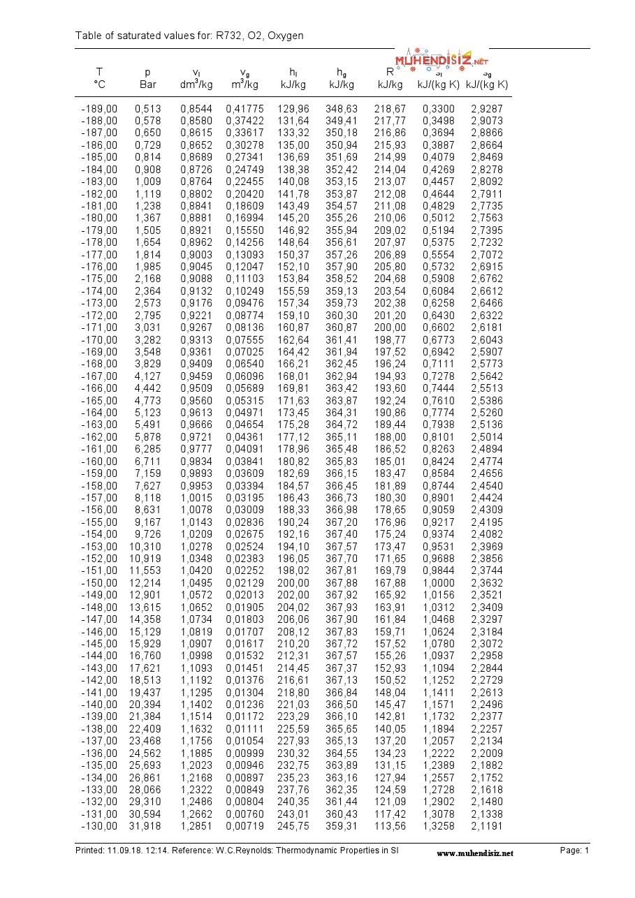 R732 Oksijen Doymuş Haller Tablosu