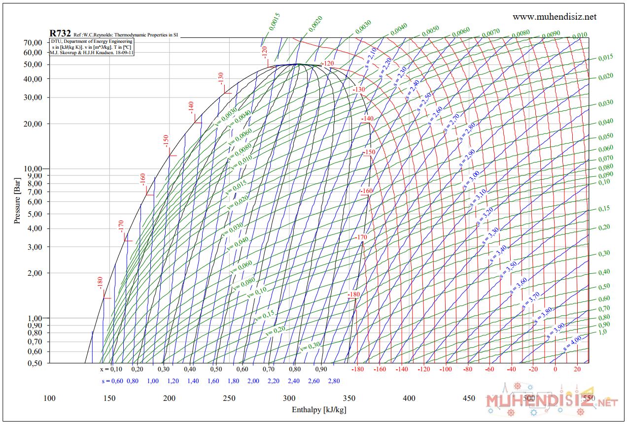 R732 Oksijen Basınç - Entalpi (P-H) Diyagramı