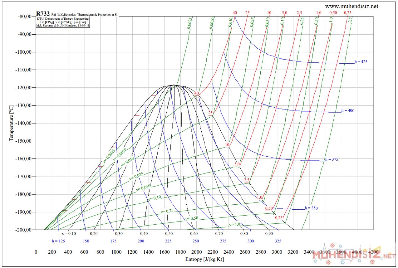 R732 Oksijen Sıcaklık - Entropi (T-S) Diyagramı